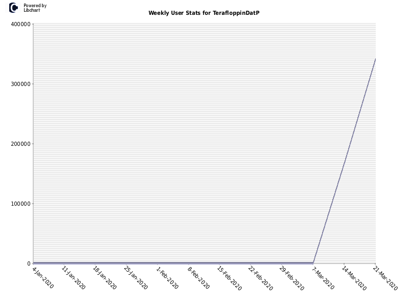 Weekly User Stats for TerafloppinDatP